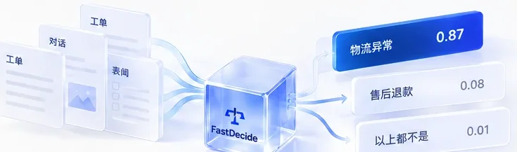工单、对话、表单等输入汇入 FastDecide，输出各选项的概率